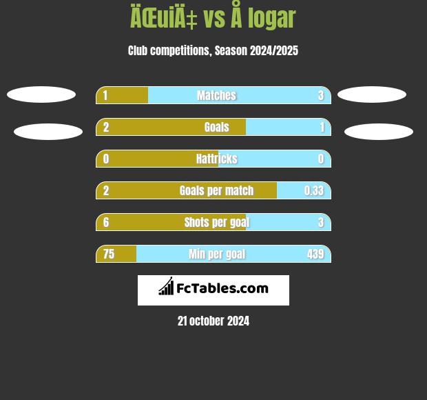 ÄŒuiÄ‡ vs Å logar h2h player stats