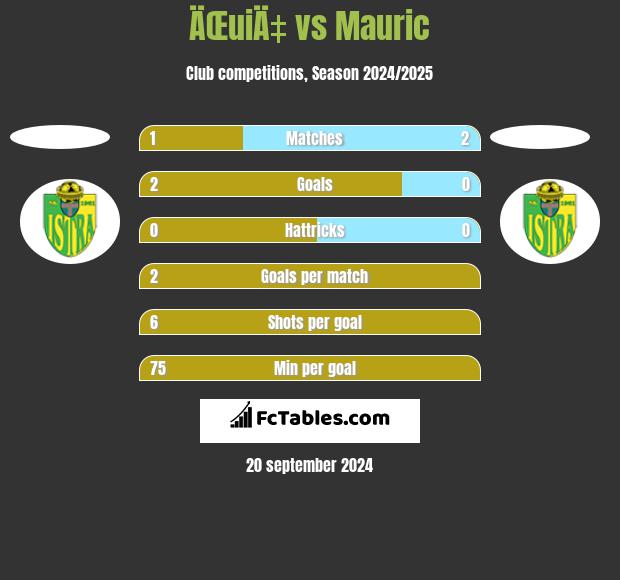 ÄŒuiÄ‡ vs Mauric h2h player stats