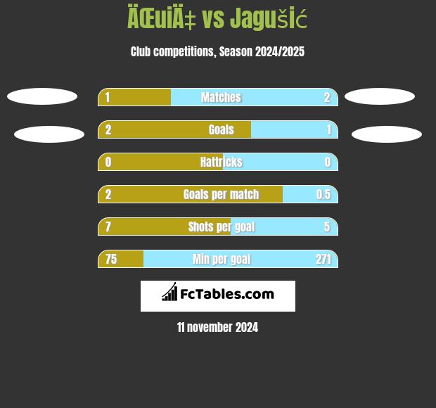 ÄŒuiÄ‡ vs Jagušić h2h player stats