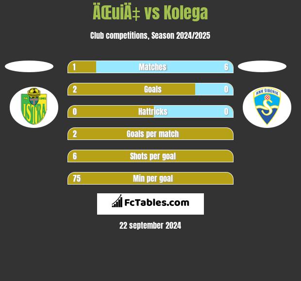 ÄŒuiÄ‡ vs Kolega h2h player stats