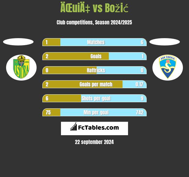 ÄŒuiÄ‡ vs Božić h2h player stats