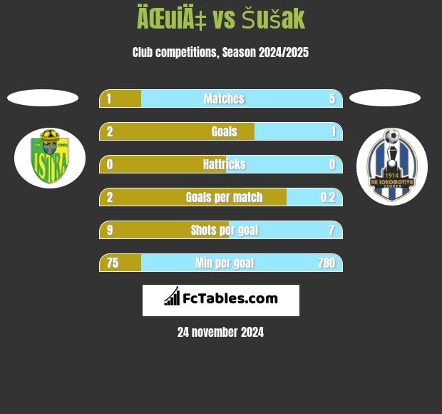 ÄŒuiÄ‡ vs Šušak h2h player stats