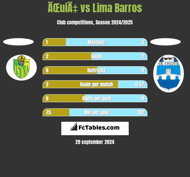 ÄŒuiÄ‡ vs Lima Barros h2h player stats