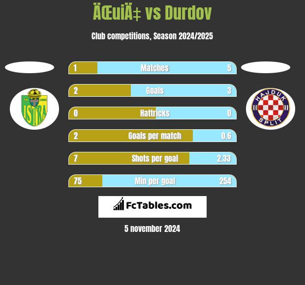 ÄŒuiÄ‡ vs Durdov h2h player stats