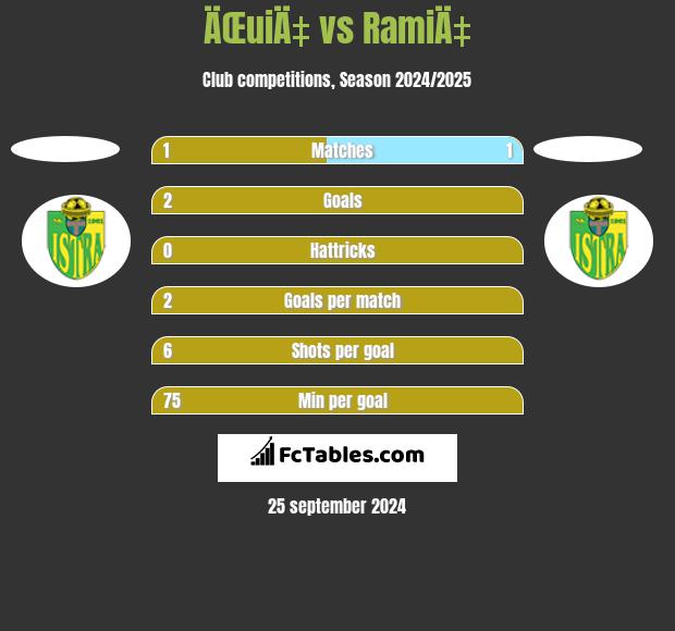 ÄŒuiÄ‡ vs RamiÄ‡ h2h player stats