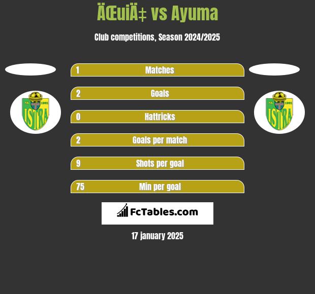 ÄŒuiÄ‡ vs Ayuma h2h player stats