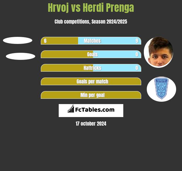 Hrvoj vs Herdi Prenga h2h player stats