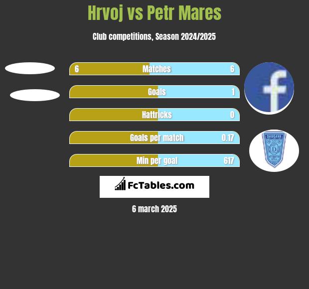 Hrvoj vs Petr Mares h2h player stats