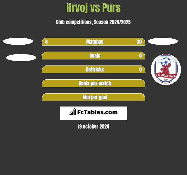 Hrvoj vs Purs h2h player stats