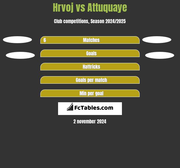 Hrvoj vs Attuquaye h2h player stats