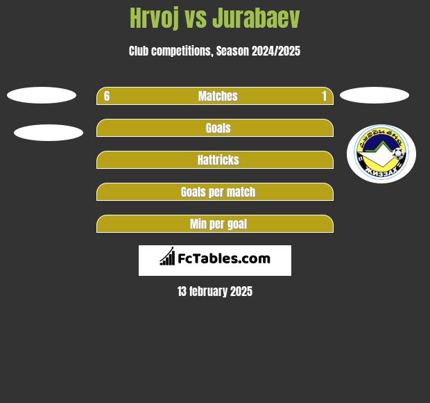 Hrvoj vs Jurabaev h2h player stats