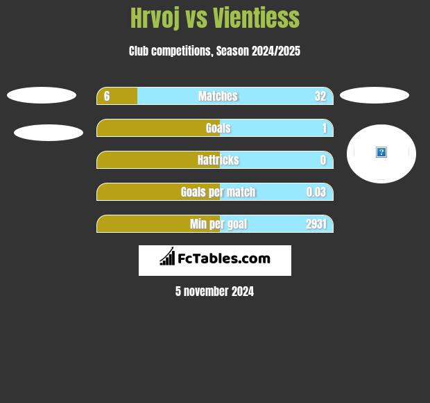 Hrvoj vs Vientiess h2h player stats