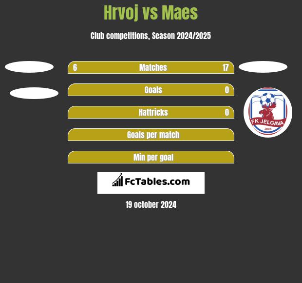 Hrvoj vs Maes h2h player stats