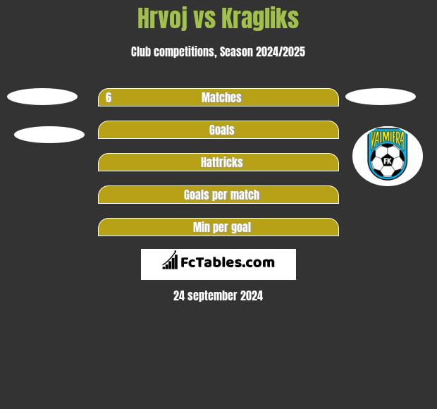 Hrvoj vs Kragliks h2h player stats