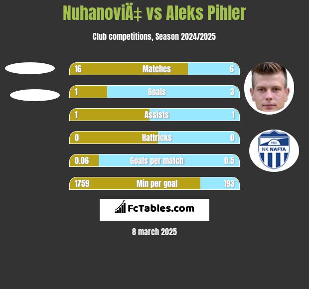 NuhanoviÄ‡ vs Aleks Pihler h2h player stats