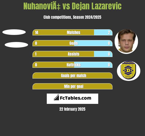 NuhanoviÄ‡ vs Dejan Lazarevic h2h player stats