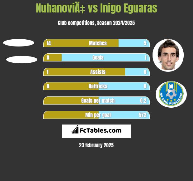 NuhanoviÄ‡ vs Inigo Eguaras h2h player stats