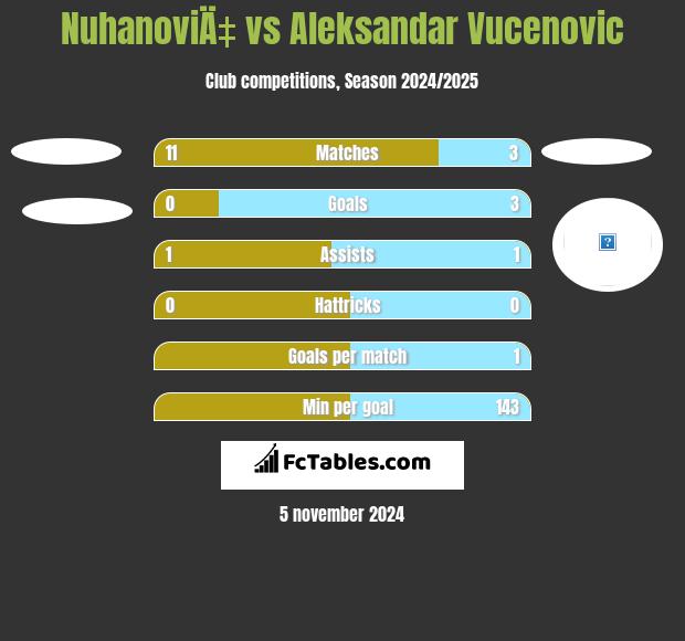 NuhanoviÄ‡ vs Aleksandar Vucenovic h2h player stats