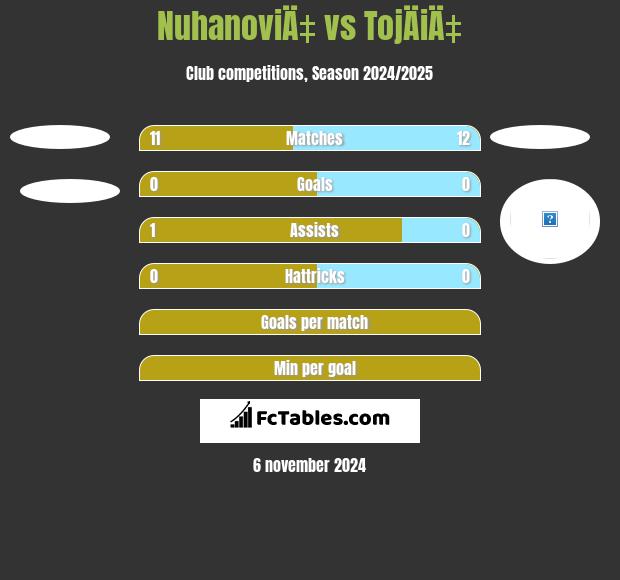 NuhanoviÄ‡ vs TojÄiÄ‡ h2h player stats