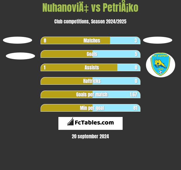 NuhanoviÄ‡ vs PetriÅ¡ko h2h player stats