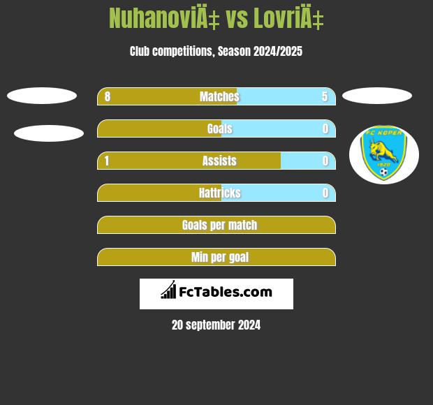 NuhanoviÄ‡ vs LovriÄ‡ h2h player stats