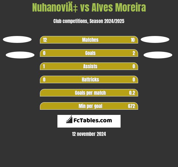 NuhanoviÄ‡ vs Alves Moreira h2h player stats