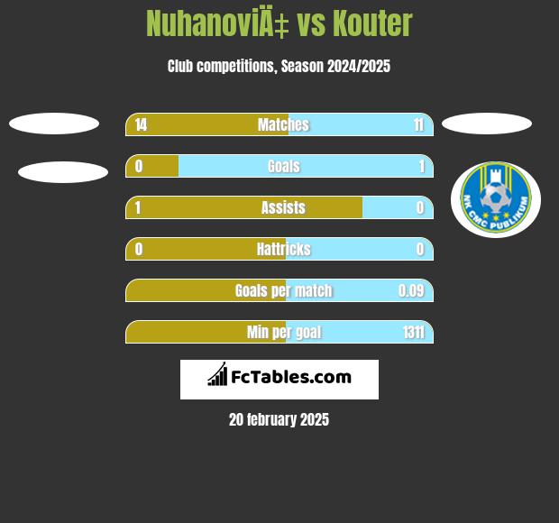 NuhanoviÄ‡ vs Kouter h2h player stats