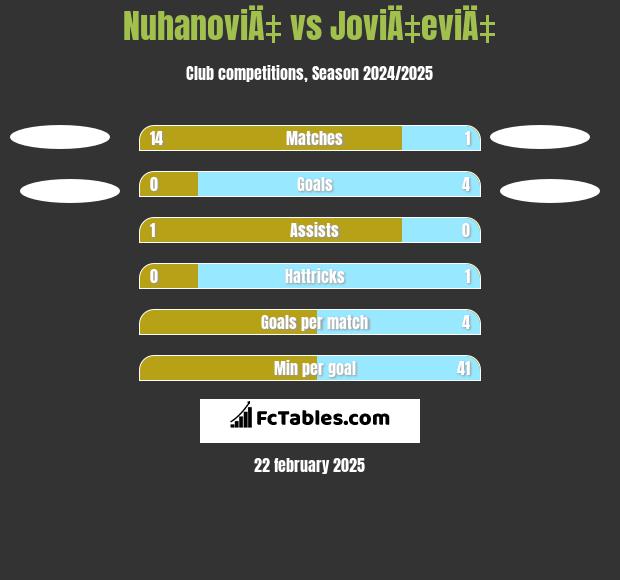 NuhanoviÄ‡ vs JoviÄ‡eviÄ‡ h2h player stats