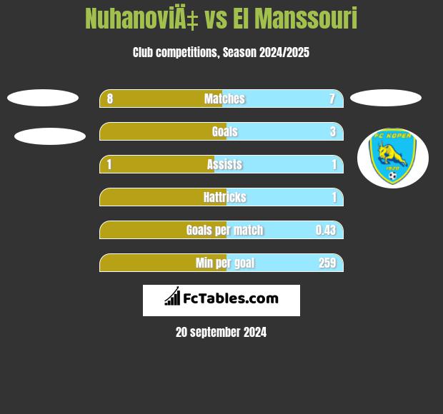 NuhanoviÄ‡ vs El Manssouri h2h player stats