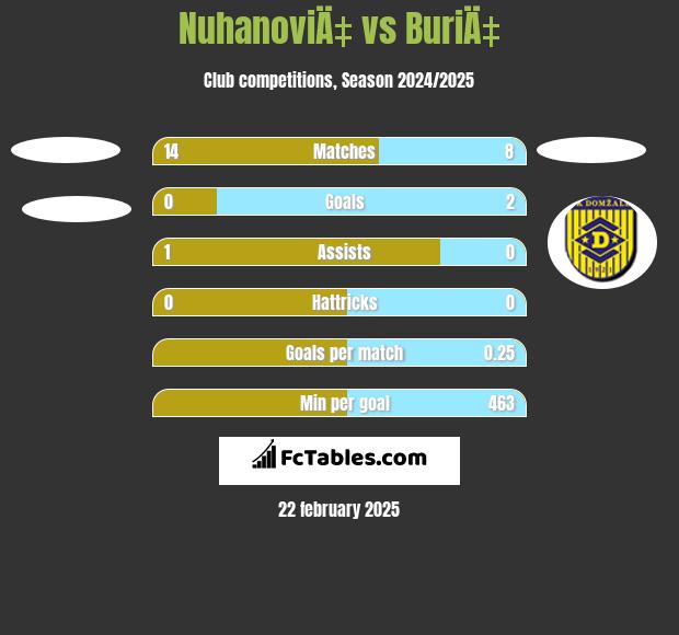 NuhanoviÄ‡ vs BuriÄ‡ h2h player stats