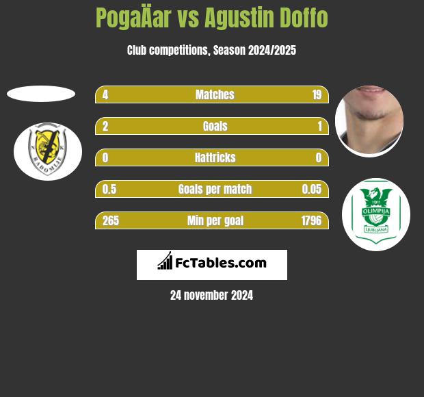 PogaÄar vs Agustin Doffo h2h player stats