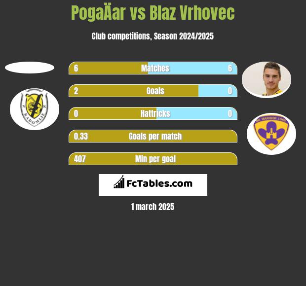 PogaÄar vs Blaz Vrhovec h2h player stats