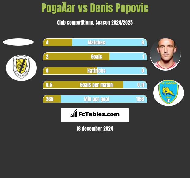 PogaÄar vs Denis Popović h2h player stats