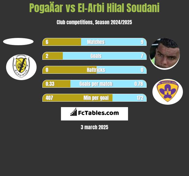 PogaÄar vs El-Arabi Soudani h2h player stats