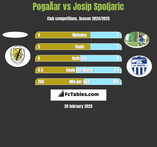 PogaÄar vs Josip Spoljaric h2h player stats