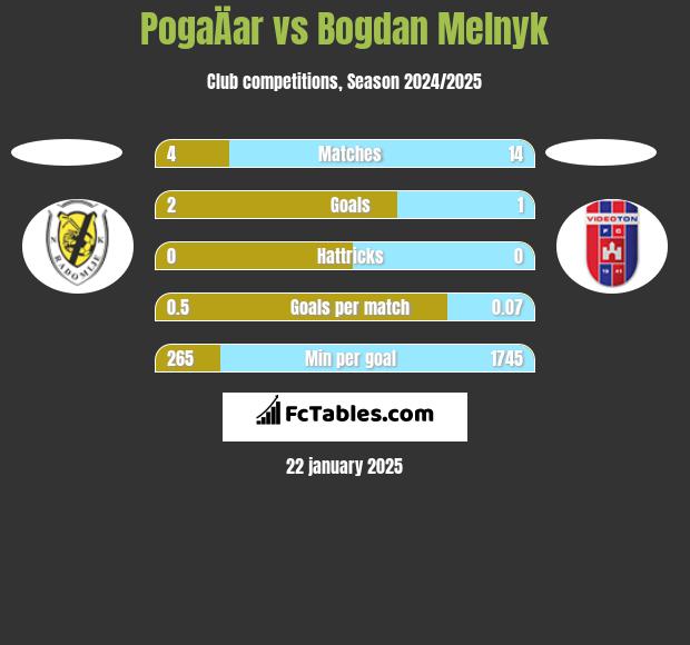 PogaÄar vs Bogdan Melnyk h2h player stats