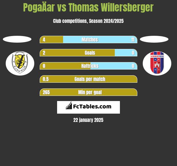 PogaÄar vs Thomas Willersberger h2h player stats