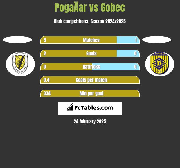 PogaÄar vs Gobec h2h player stats