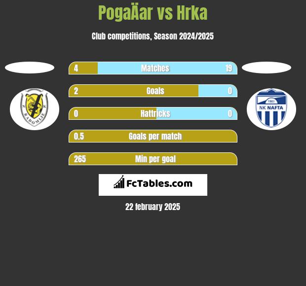 PogaÄar vs Hrka h2h player stats