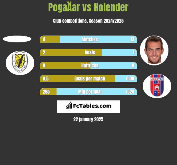 PogaÄar vs Holender h2h player stats