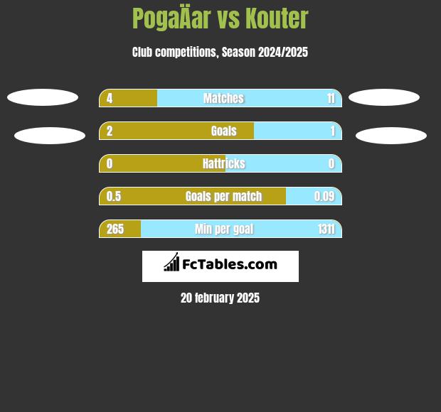 PogaÄar vs Kouter h2h player stats