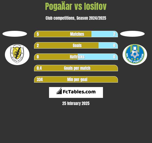 PogaÄar vs Iosifov h2h player stats