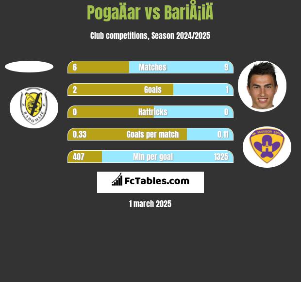 PogaÄar vs BariÅ¡iÄ h2h player stats