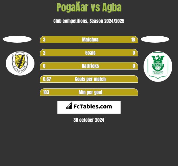 PogaÄar vs Agba h2h player stats