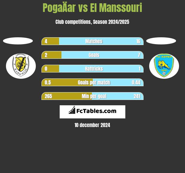 PogaÄar vs El Manssouri h2h player stats