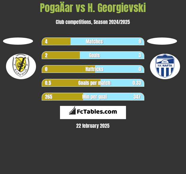 PogaÄar vs H. Georgievski h2h player stats