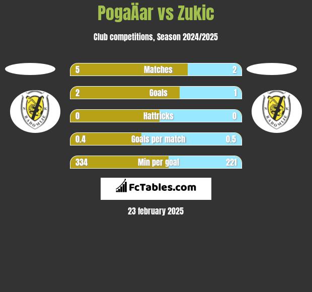 PogaÄar vs Zukic h2h player stats