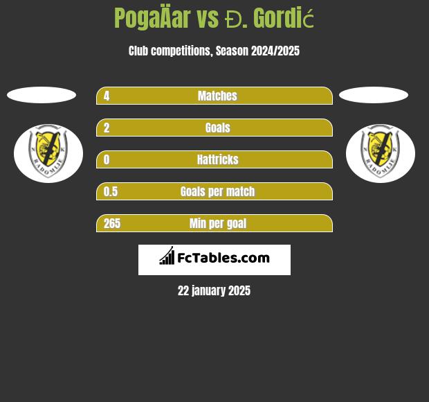 PogaÄar vs Đ. Gordić h2h player stats