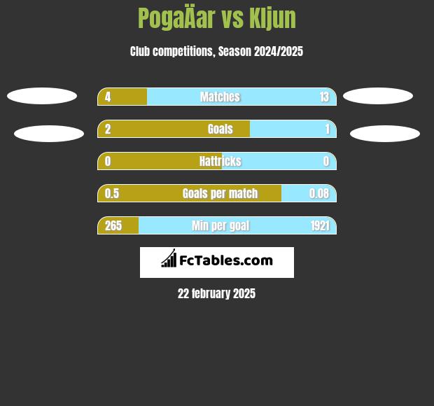 PogaÄar vs Kljun h2h player stats