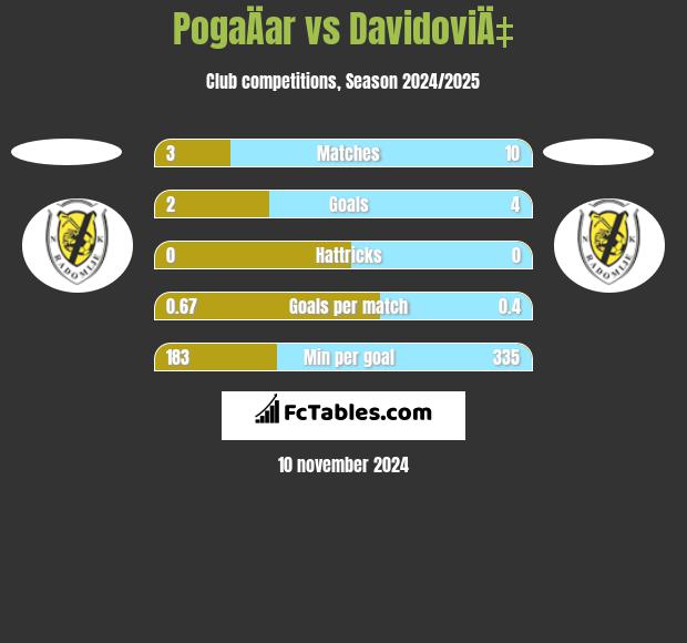 PogaÄar vs DavidoviÄ‡ h2h player stats